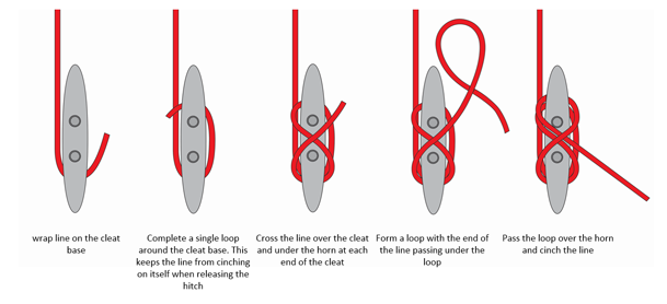 The cleat hitch is fundamental for securing a boat to a dock, securing ground tackle and halyards.