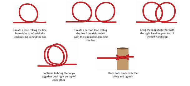 The cleat hitch is fundamental for securing a boat to a dock, securing ground tackle and halyards.